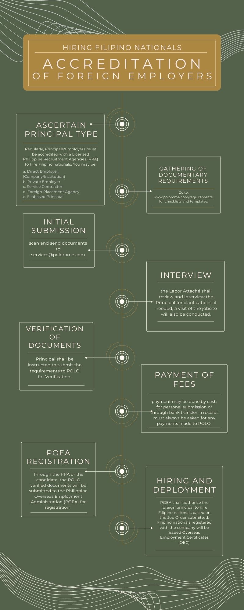 Flowchart
